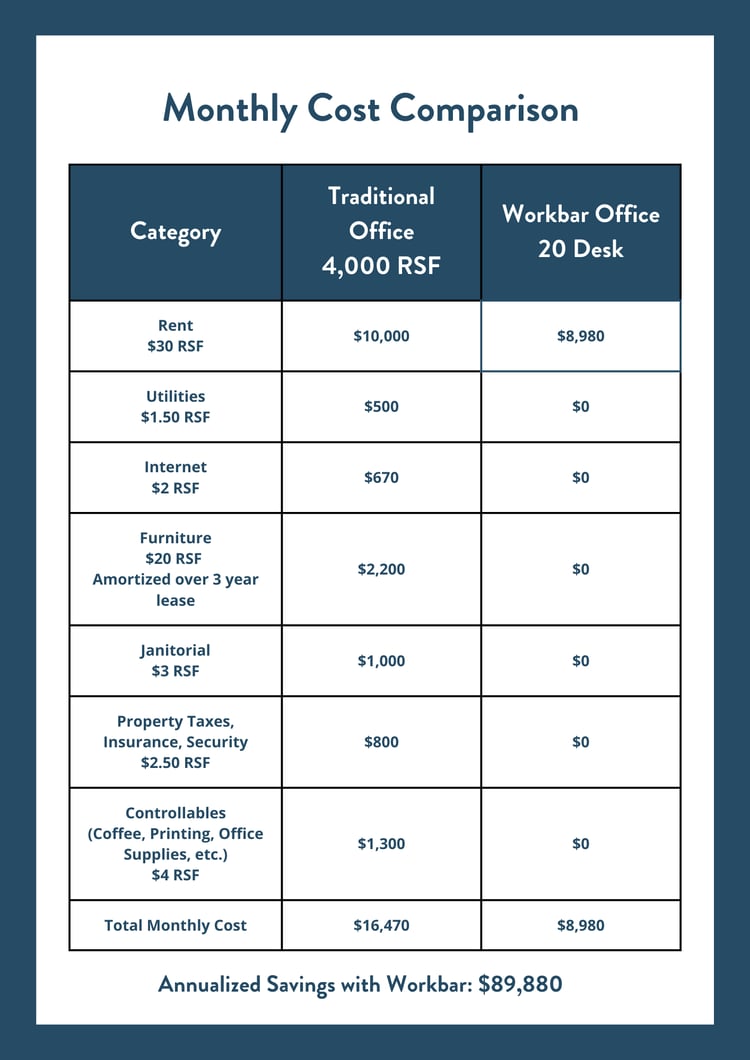 The Benefits of Temporary Office Space in 2024 and Beyond | Workbar
