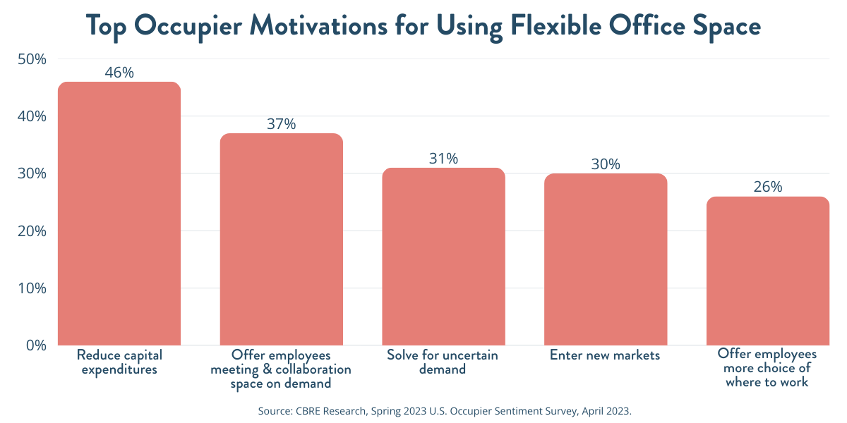 Source CBRE Research, Spring 2023 U.S. Occupier Sentiment Survey, April 2023. (1)
