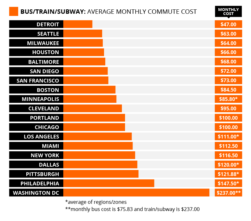 alt='cost of commuting'